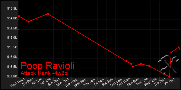 Last 31 Days Graph of Poop Ravioli