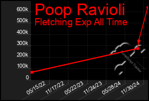 Total Graph of Poop Ravioli