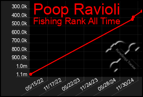 Total Graph of Poop Ravioli