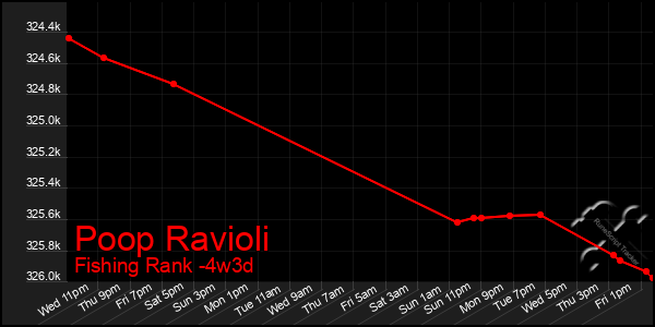 Last 31 Days Graph of Poop Ravioli