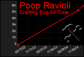 Total Graph of Poop Ravioli