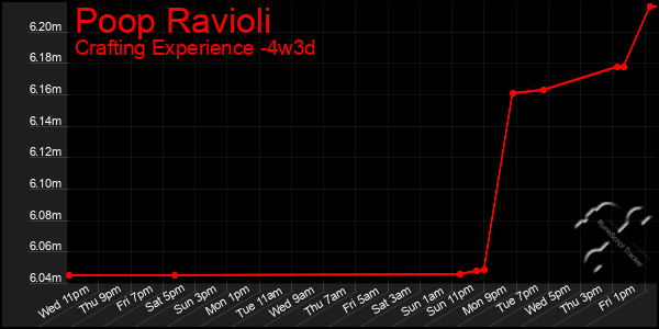 Last 31 Days Graph of Poop Ravioli