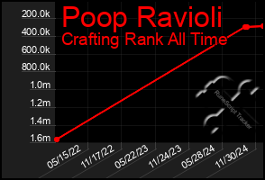 Total Graph of Poop Ravioli