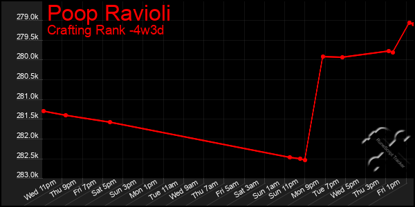 Last 31 Days Graph of Poop Ravioli