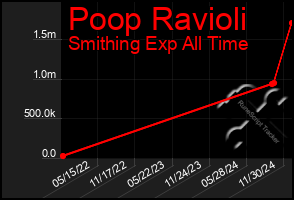 Total Graph of Poop Ravioli