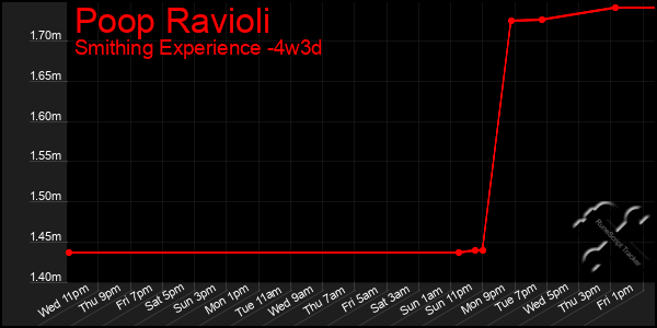 Last 31 Days Graph of Poop Ravioli