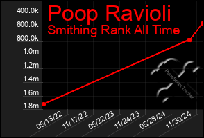 Total Graph of Poop Ravioli