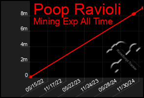 Total Graph of Poop Ravioli