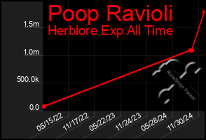 Total Graph of Poop Ravioli