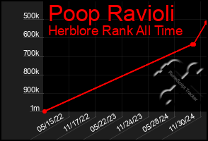 Total Graph of Poop Ravioli