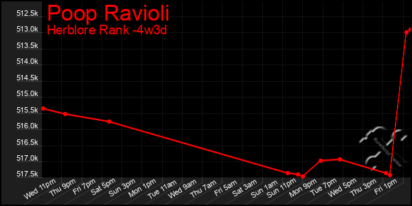 Last 31 Days Graph of Poop Ravioli