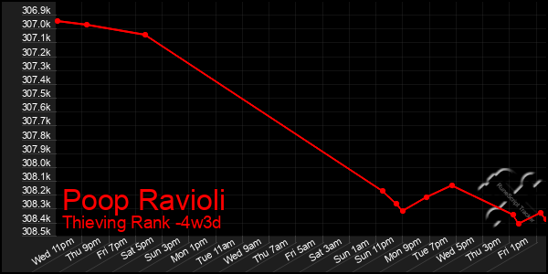 Last 31 Days Graph of Poop Ravioli