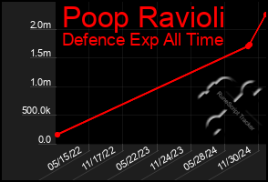 Total Graph of Poop Ravioli