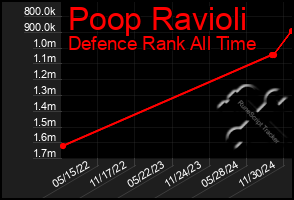 Total Graph of Poop Ravioli