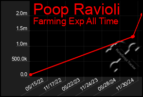 Total Graph of Poop Ravioli