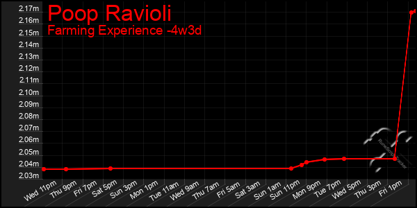 Last 31 Days Graph of Poop Ravioli