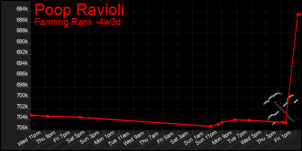 Last 31 Days Graph of Poop Ravioli