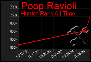 Total Graph of Poop Ravioli