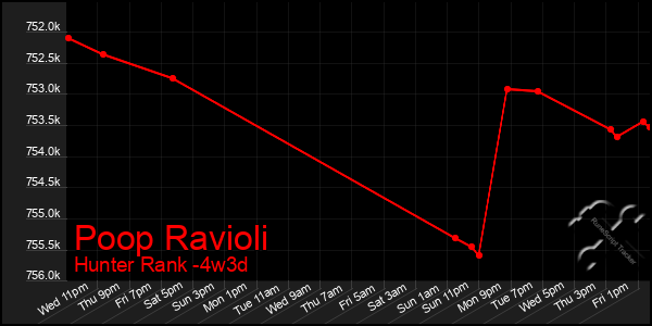 Last 31 Days Graph of Poop Ravioli