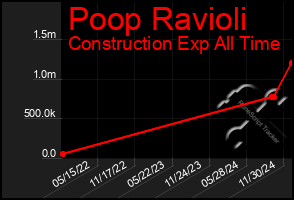 Total Graph of Poop Ravioli