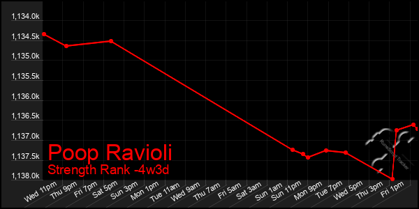 Last 31 Days Graph of Poop Ravioli