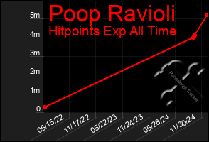 Total Graph of Poop Ravioli