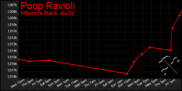 Last 31 Days Graph of Poop Ravioli