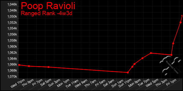 Last 31 Days Graph of Poop Ravioli