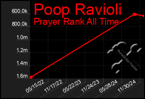 Total Graph of Poop Ravioli