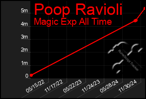 Total Graph of Poop Ravioli