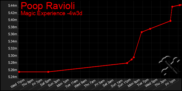 Last 31 Days Graph of Poop Ravioli