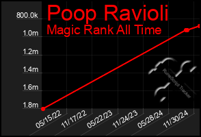 Total Graph of Poop Ravioli