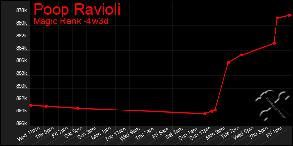 Last 31 Days Graph of Poop Ravioli