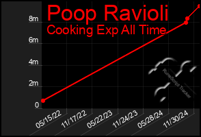 Total Graph of Poop Ravioli