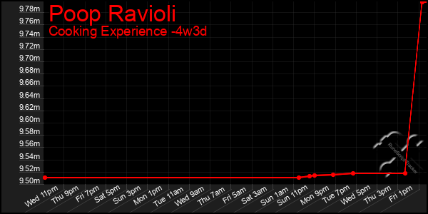 Last 31 Days Graph of Poop Ravioli