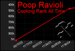 Total Graph of Poop Ravioli