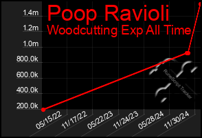 Total Graph of Poop Ravioli