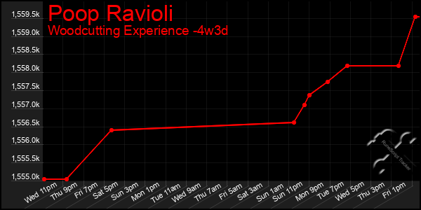 Last 31 Days Graph of Poop Ravioli