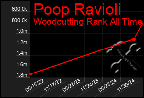 Total Graph of Poop Ravioli