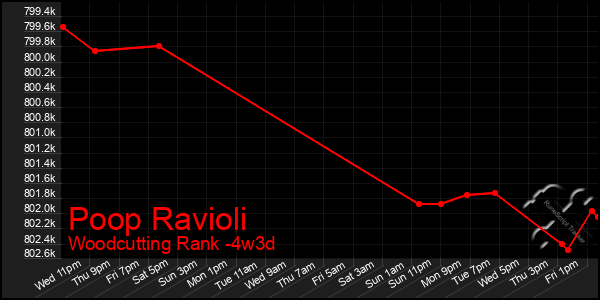 Last 31 Days Graph of Poop Ravioli