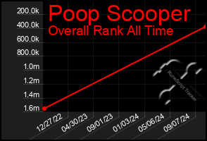 Total Graph of Poop Scooper