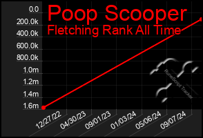 Total Graph of Poop Scooper
