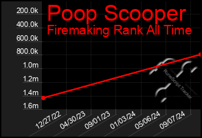 Total Graph of Poop Scooper