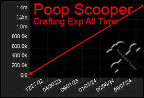 Total Graph of Poop Scooper