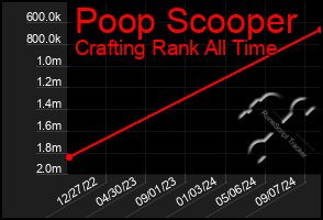 Total Graph of Poop Scooper
