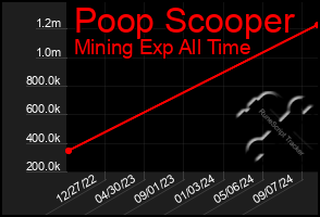 Total Graph of Poop Scooper