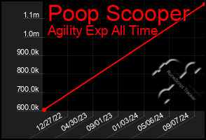 Total Graph of Poop Scooper