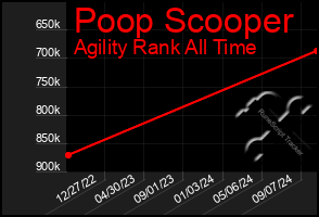 Total Graph of Poop Scooper