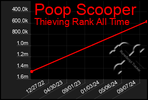 Total Graph of Poop Scooper