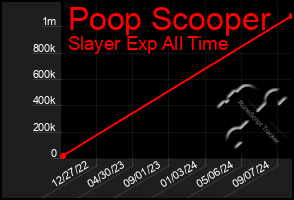 Total Graph of Poop Scooper